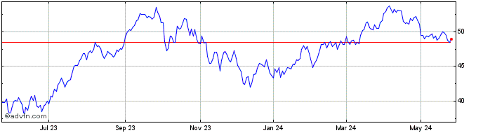 1 Year DJ Commodity Index Petro...  Price Chart