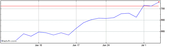 1 Month DJ Commodity Index Unlea...  Price Chart