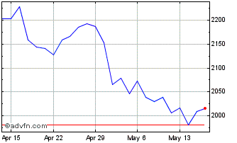 1 Month DJ Commodity Index Unlea... Chart