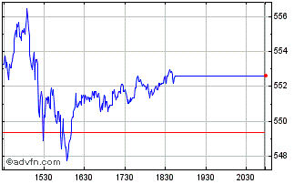 Intraday DJ Commodity Index Silver Chart