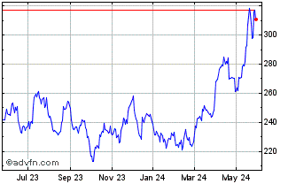 1 Year DJ Commodity Index Silve... Chart