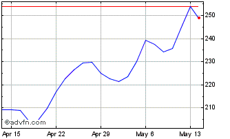 1 Month DJ Commodity Index Wheat Chart
