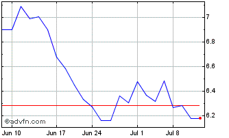 1 Month DJ Commodity Index Wheat... Chart