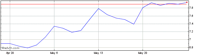 1 Month DJ Commodity Index Wheat...  Price Chart