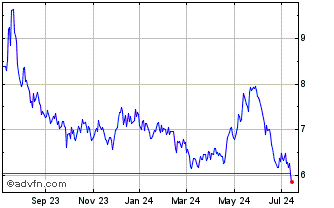 1 Year DJ Commodity Index Wheat... Chart