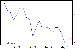 1 Month DJ Commodity Index Zinc ... Chart