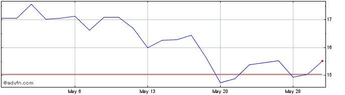 1 Month DJ Commodity Index Zinc ...  Price Chart