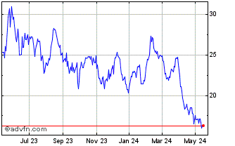 1 Year DJ Commodity Index Zinc ... Chart