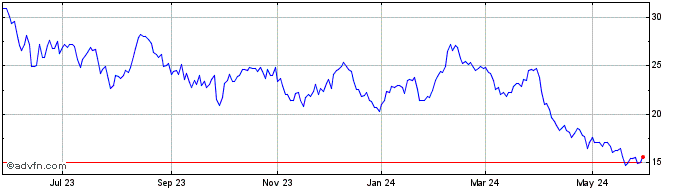 1 Year DJ Commodity Index Zinc ...  Price Chart