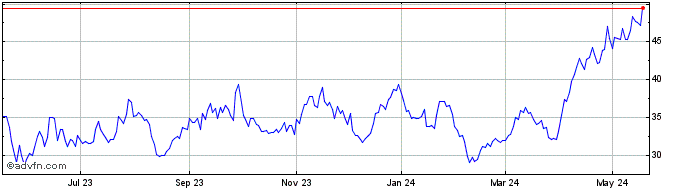 1 Year DJ Commodity Index Zinc ...  Price Chart