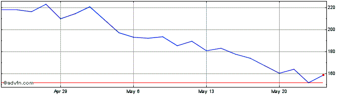 1 Month DJ Commodity Index Natur...  Price Chart