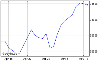 1 Month DJ Composite Average TR Chart