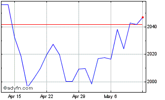 1 Month DJ Developed Markets ExA... Chart