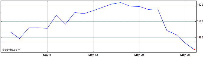 1 Month DJ Developed Markets ExA...  Price Chart