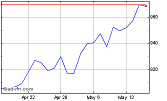 1 Month DJ Developed Markets ExA... Chart