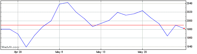1 Month DJ Internet Commerce  Price Chart