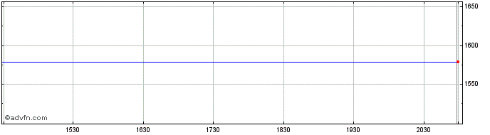 Intraday DJ Emerging Markets Sect...  Price Chart for 03/5/2024