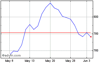 1 Month DJ Global Equity Yield Chart