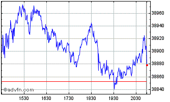 Intraday Dow Jones Chart