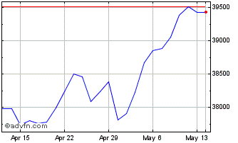 1 Month DJ Industrial Average 2 ... Chart