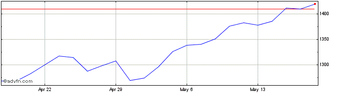 1 Month DJ Industrial Average Fu...  Price Chart
