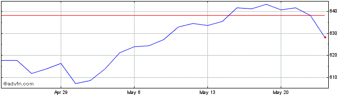 1 Month DJ Industrial Average Fu...  Price Chart