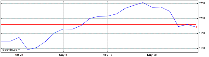 1 Month DJ Industrial Average Eq...  Price Chart