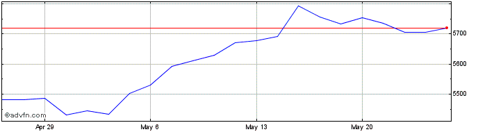 1 Month DJ Islamic Market Euro M...  Price Chart