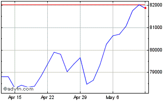 1 Month DJ Industrial Average NTR Chart