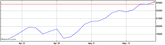 1 Month DJ Industrial Average NTR  Price Chart