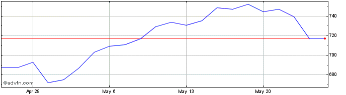 1 Month DJ Industrial Average 2X...  Price Chart