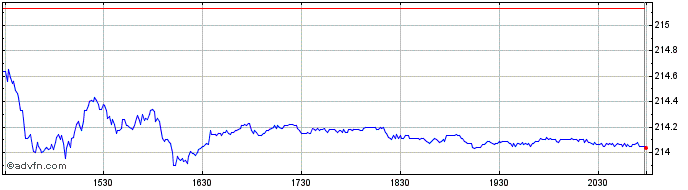 Intraday DJ Sustainability Europe...  Price Chart for 27/4/2024