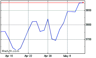 1 Month DJ US Relative Value Tot... Chart
