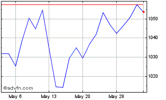 1 Month DJ US Thematic Market Ne... Chart
