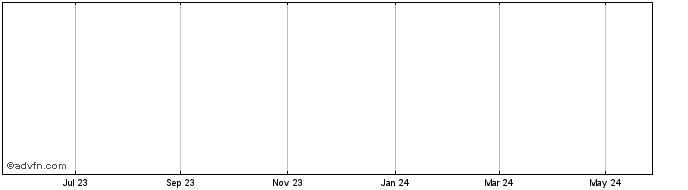 1 Year Dow Jones-Ubs Cocoa Subindex  Price Chart