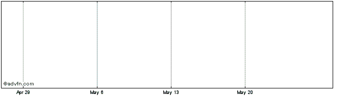 1 Month Dow Jones-Ubs Cotton Subindex  Price Chart