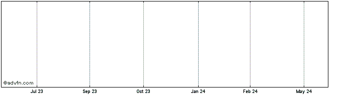 1 Year Dow Jones-Ubs Heating Oil Subindex  Price Chart