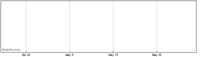 1 Month Dow Jones-Ubs Wheat Subindex  Price Chart