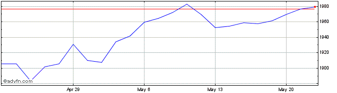 1 Month DJ US Aerospace and Defe...  Price Chart