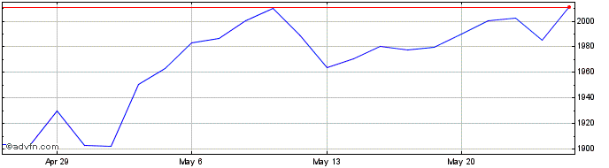 1 Month DJ US Aerospace  Price Chart