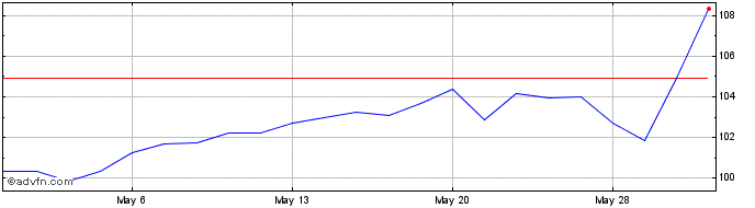 1 Month DJ US Fixed Line Telecom...  Price Chart