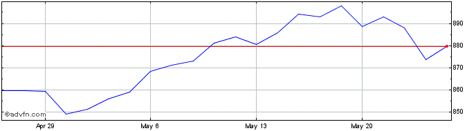 1 Month DJ US Financials  Price Chart