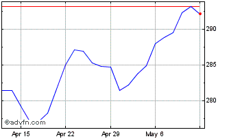 1 Month DJ US Financials Capped ... Chart