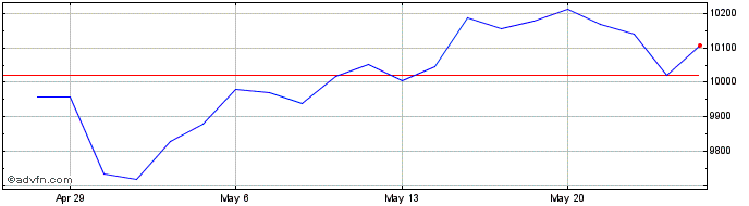 1 Month DJ US MidCap Growth  Price Chart