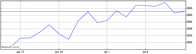 1 Month DJ US General Retailers  Price Chart