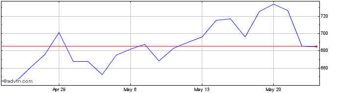 1 Month DJ US Nonferrous Metals  Price Chart