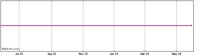 1 Year DJ US Paper  Price Chart