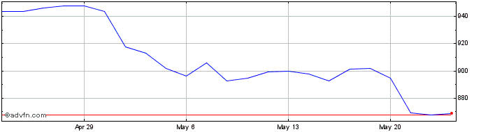 1 Month DJ US Drug Retailers  Price Chart