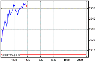 Intraday DJ US Specialty Retailers Chart