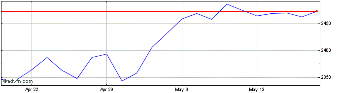 1 Month DJ US Retail  Price Chart